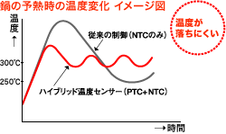 鍋の予熱時の温度変化イメージ図
