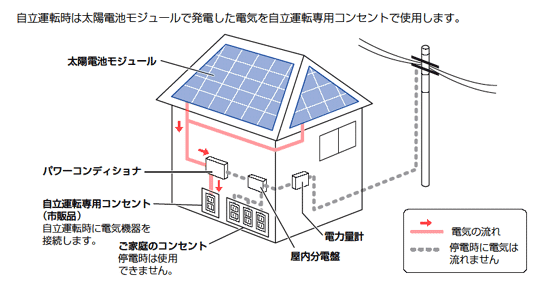 停電時の電気の流れ(自立運転モード)図